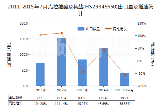 2011-2015年7月克拉維酸及其鹽(HS29349950)出口量及增速統(tǒng)計